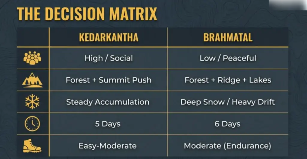 Brahmatal Vs Kedarkantha Trek Highlights