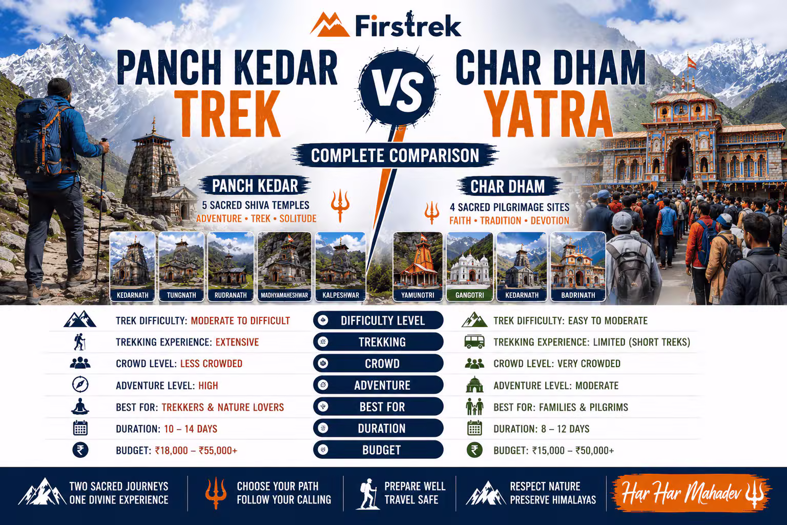 Panch Kedar vs Char Dham Yatra – Complete Comparison