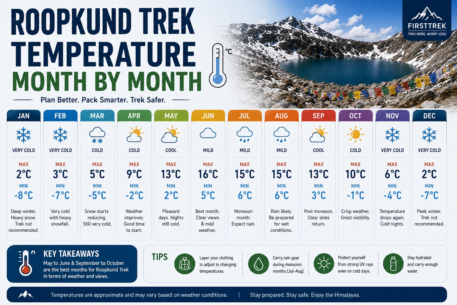 Roopkund Trek Temperature Month by Month