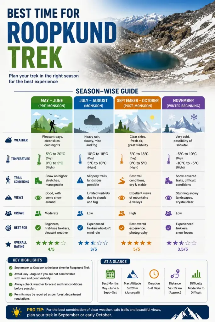 best time for rupkund trek information