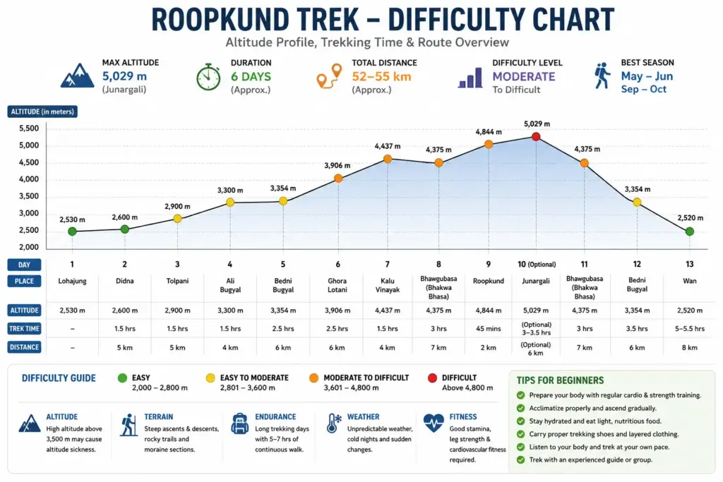Roopkund Trek Difficulty Graph Chart