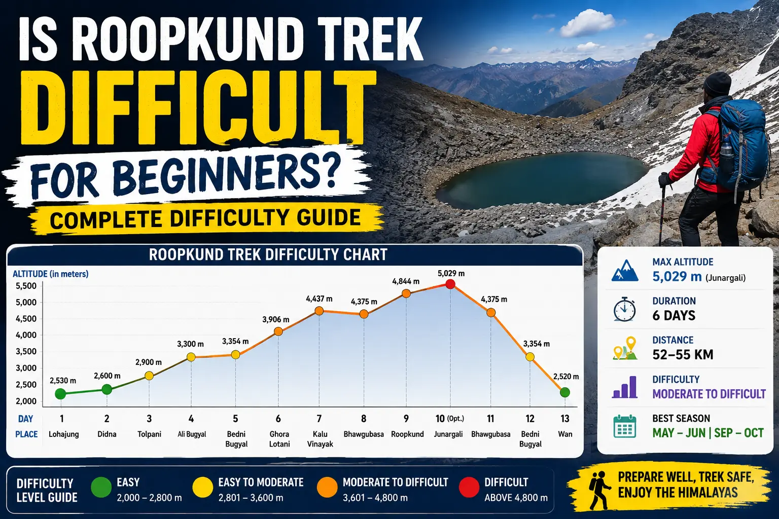 Is Roopkund Trek Difficult for Beginners?