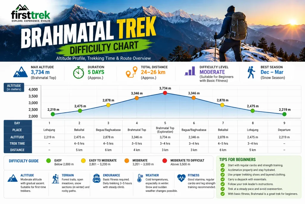 Brahmatal Trek Difficulty Level Graph